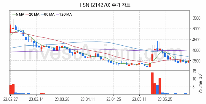 STO 증권형토큰 관련주 FSN 주식 종목의 분석 시점 기준 최근 일봉 차트