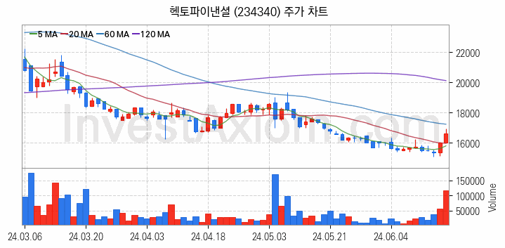 STO 증권형토큰 관련주 헥토파이낸셜 주식 종목의 분석 시점 기준 최근 일봉 차트