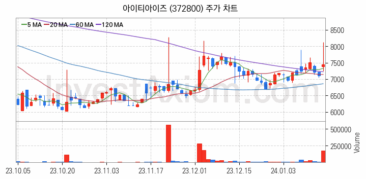 STO 증권형토큰 관련주 아이티아이즈 주식 종목의 분석 시점 기준 최근 일봉 차트