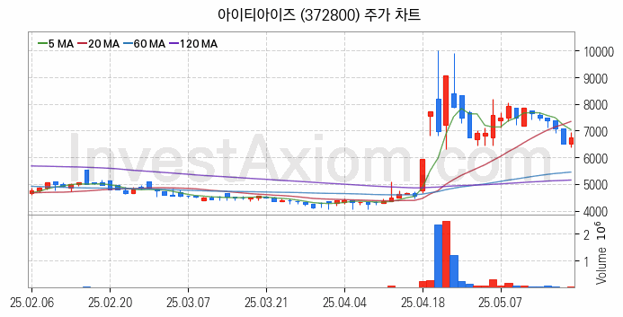 STO 증권형토큰 관련주 아이티아이즈 주식 종목의 분석 시점 기준 최근 일봉 차트