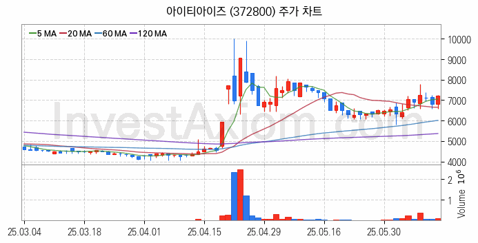 STO 증권형토큰 관련주 아이티아이즈 주식 종목의 분석 시점 기준 최근 일봉 차트