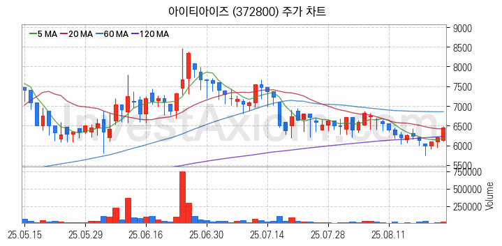 STO 증권형토큰 관련주 아이티아이즈 주식 종목의 분석 시점 기준 최근 일봉 차트