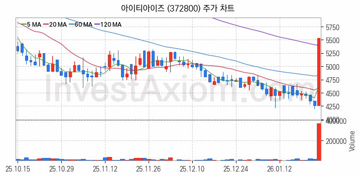 STO 증권형토큰 관련주 아이티아이즈 주식 종목의 분석 시점 기준 최근 일봉 차트