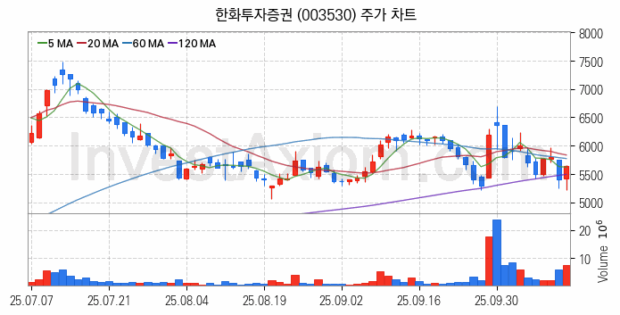 STO 증권형토큰 관련주 한화투자증권 주식 종목의 분석 시점 기준 최근 일봉 차트