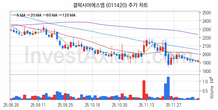 STO 증권형토큰 관련주 갤럭시아에스엠 주식 종목의 분석 시점 기준 최근 일봉 차트