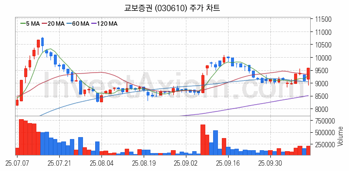 STO 증권형토큰 관련주 교보증권 주식 종목의 분석 시점 기준 최근 일봉 차트