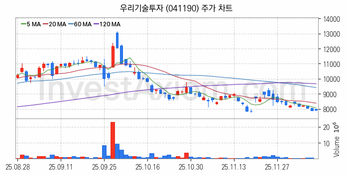 STO 증권형토큰 관련주 우리기술투자 주식 종목의 분석 시점 기준 최근 일봉 차트