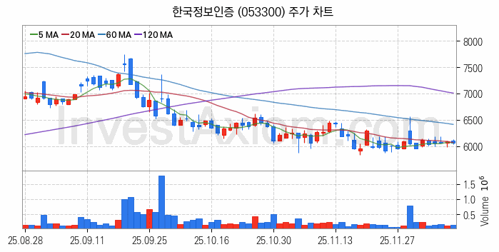 STO 증권형토큰 관련주 한국정보인증 주식 종목의 분석 시점 기준 최근 일봉 차트