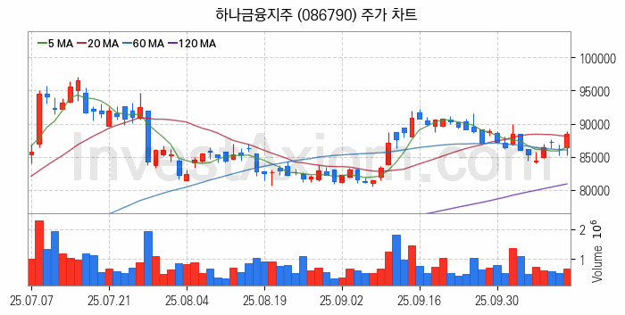 STO 증권형토큰 관련주 하나금융지주 주식 종목의 분석 시점 기준 최근 일봉 차트