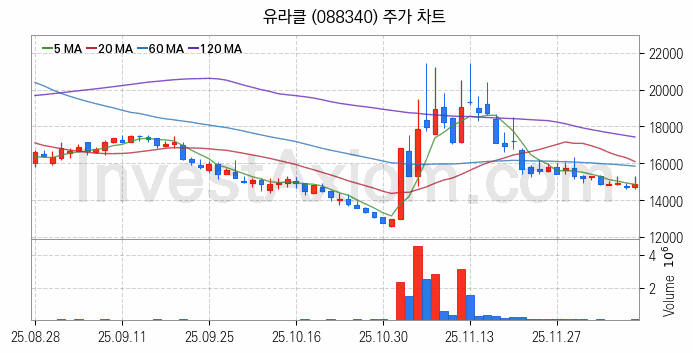STO 증권형토큰 관련주 유라클 주식 종목의 분석 시점 기준 최근 일봉 차트