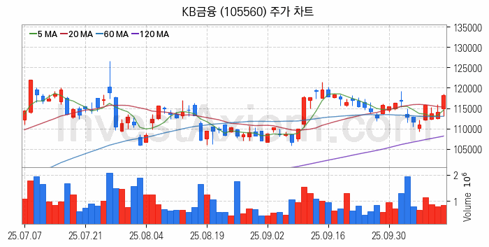 STO 증권형토큰 관련주 KB금융 주식 종목의 분석 시점 기준 최근 일봉 차트