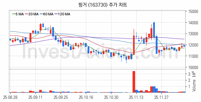 STO 증권형토큰 관련주 핑거 주식 종목의 분석 시점 기준 최근 일봉 차트