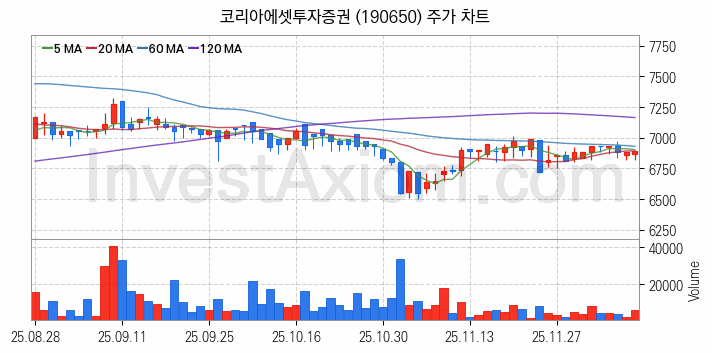 STO 증권형토큰 관련주 코리아에셋투자증권 주식 종목의 분석 시점 기준 최근 일봉 차트