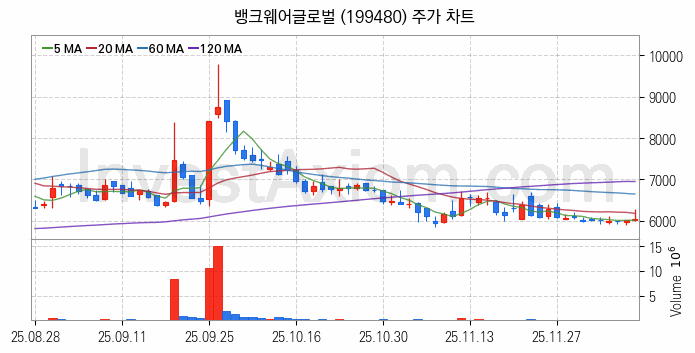 STO 증권형토큰 관련주 뱅크웨어글로벌 주식 종목의 분석 시점 기준 최근 일봉 차트