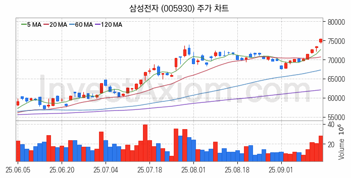 VR 가상현실 관련주 삼성전자 주식 종목의 분석 시점 기준 최근 일봉 차트