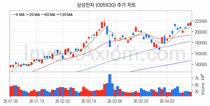 VR 가상현실 관련주 삼성전자 주식 종목의 분석 시점 기준 최근 일봉 차트