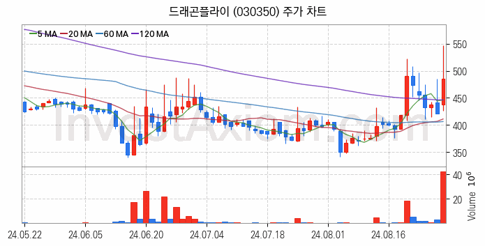 VR 가상현실 관련주 드래곤플라이 주식 종목의 분석 시점 기준 최근 일봉 차트