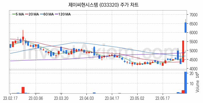 VR 가상현실 관련주 제이씨현시스템 주식 종목의 분석 시점 기준 최근 일봉 차트