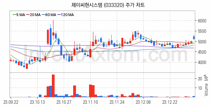 VR 가상현실 관련주 제이씨현시스템 주식 종목의 분석 시점 기준 최근 일봉 차트