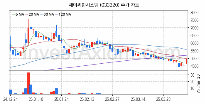 VR 가상현실 관련주 제이씨현시스템 주식 종목의 분석 시점 기준 최근 일봉 차트