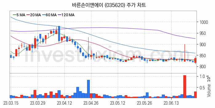 VR 가상현실 관련주 바른손이앤에이 주식 종목의 분석 시점 기준 최근 일봉 차트