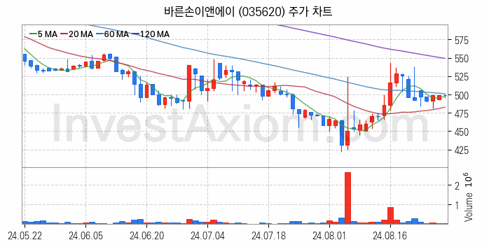 VR 가상현실 관련주 바른손이앤에이 주식 종목의 분석 시점 기준 최근 일봉 차트