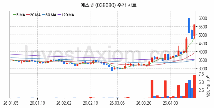 VR 가상현실 관련주 에스넷 주식 종목의 분석 시점 기준 최근 일봉 차트