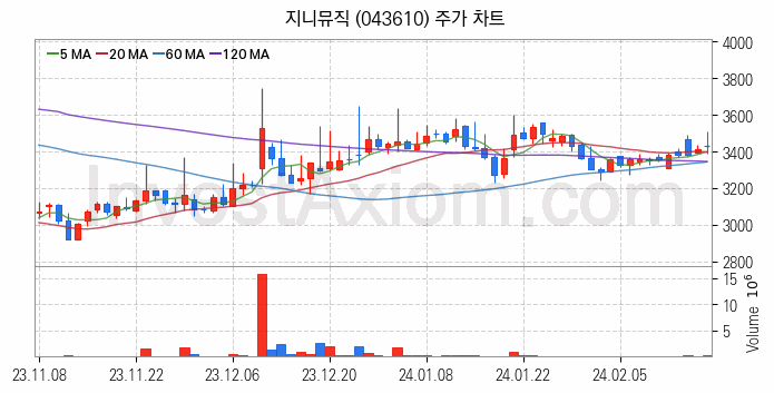 VR 가상현실 관련주 지니뮤직 주식 종목의 분석 시점 기준 최근 일봉 차트