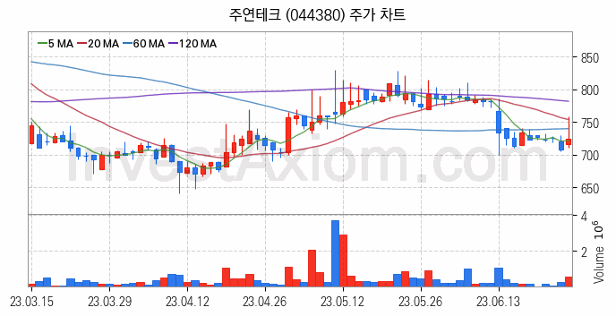 VR 가상현실 관련주 주연테크 주식 종목의 분석 시점 기준 최근 일봉 차트