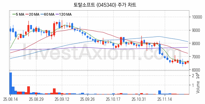 VR 가상현실 관련주 토탈소프트 주식 종목의 분석 시점 기준 최근 일봉 차트