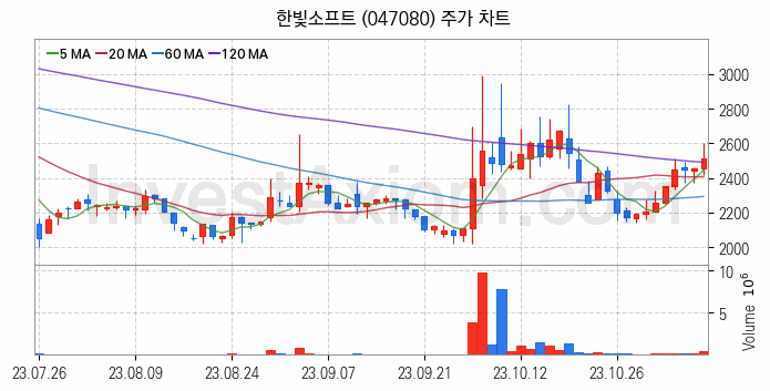 VR 가상현실 관련주 한빛소프트 주식 종목의 분석 시점 기준 최근 일봉 차트