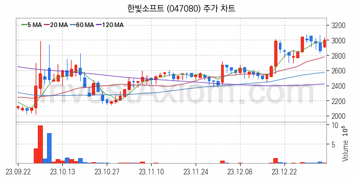 VR 가상현실 관련주 한빛소프트 주식 종목의 분석 시점 기준 최근 일봉 차트