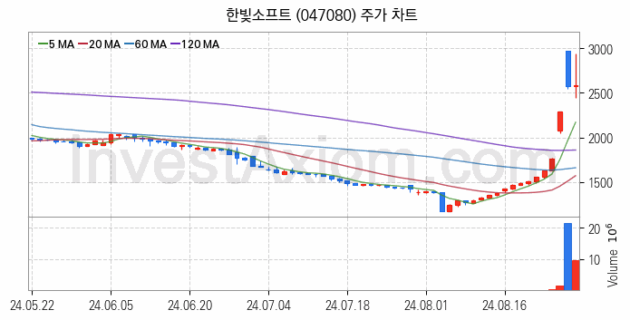 VR 가상현실 관련주 한빛소프트 주식 종목의 분석 시점 기준 최근 일봉 차트