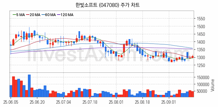 VR 가상현실 관련주 한빛소프트 주식 종목의 분석 시점 기준 최근 일봉 차트