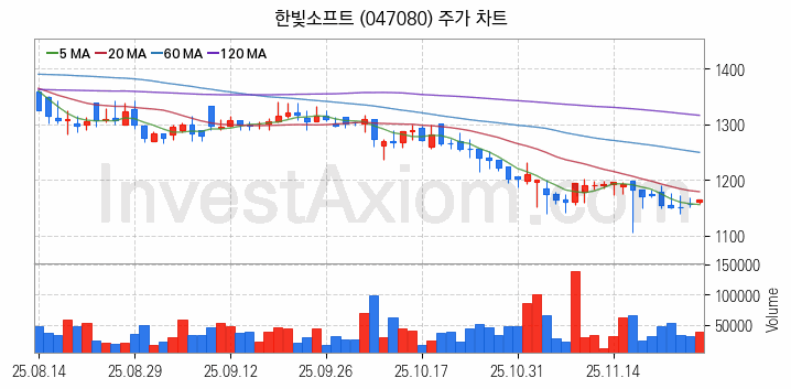 VR 가상현실 관련주 한빛소프트 주식 종목의 분석 시점 기준 최근 일봉 차트