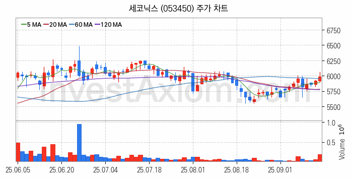 VR 가상현실 관련주 세코닉스 주식 종목의 분석 시점 기준 최근 일봉 차트