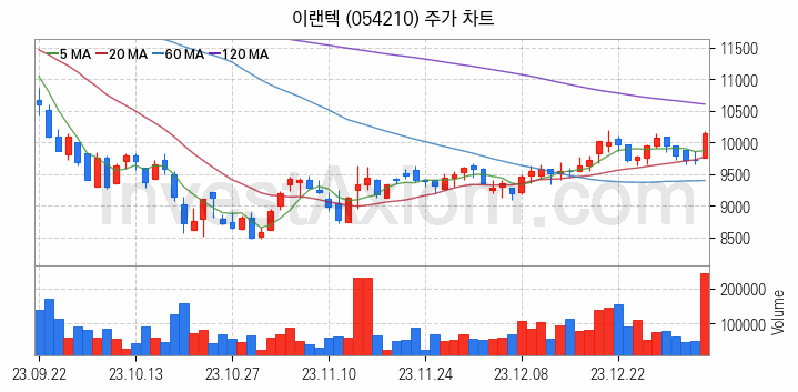 VR 가상현실 관련주 이랜텍 주식 종목의 분석 시점 기준 최근 일봉 차트