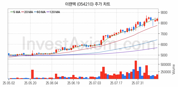 VR 가상현실 관련주 이랜텍 주식 종목의 분석 시점 기준 최근 일봉 차트