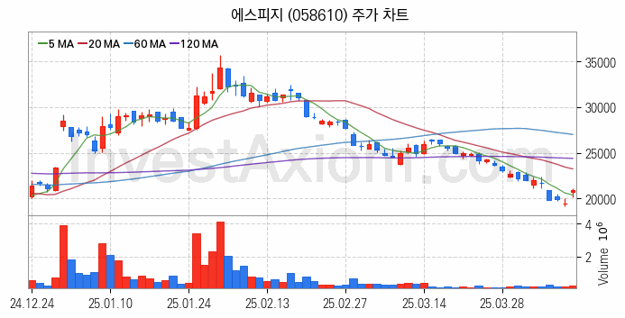 VR 가상현실 관련주 에스피지 주식 종목의 분석 시점 기준 최근 일봉 차트