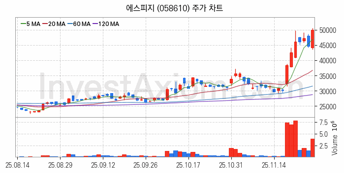 VR 가상현실 관련주 에스피지 주식 종목의 분석 시점 기준 최근 일봉 차트