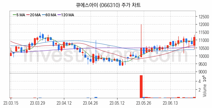 VR 가상현실 관련주 큐에스아이 주식 종목의 분석 시점 기준 최근 일봉 차트