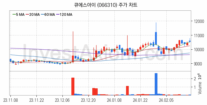 VR 가상현실 관련주 큐에스아이 주식 종목의 분석 시점 기준 최근 일봉 차트