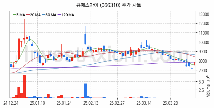 VR 가상현실 관련주 큐에스아이 주식 종목의 분석 시점 기준 최근 일봉 차트