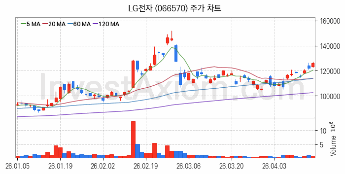 VR 가상현실 관련주 LG전자 주식 종목의 분석 시점 기준 최근 일봉 차트