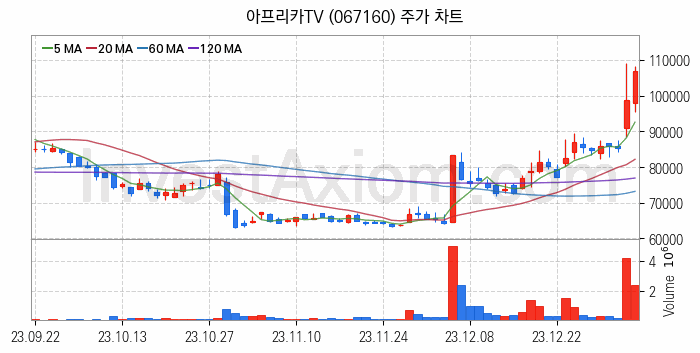 VR 가상현실 관련주 아프리카TV 주식 종목의 분석 시점 기준 최근 일봉 차트