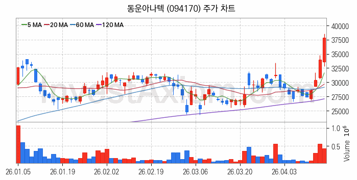 VR 가상현실 관련주 동운아나텍 주식 종목의 분석 시점 기준 최근 일봉 차트