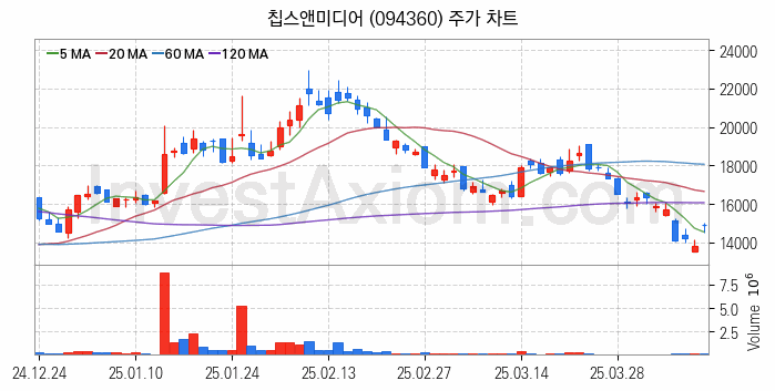 VR 가상현실 관련주 칩스앤미디어 주식 종목의 분석 시점 기준 최근 일봉 차트