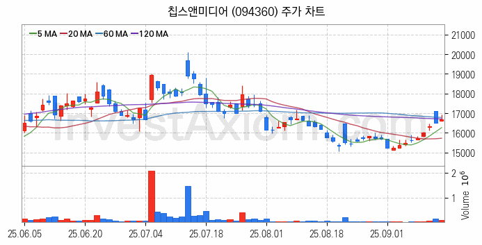 VR 가상현실 관련주 칩스앤미디어 주식 종목의 분석 시점 기준 최근 일봉 차트