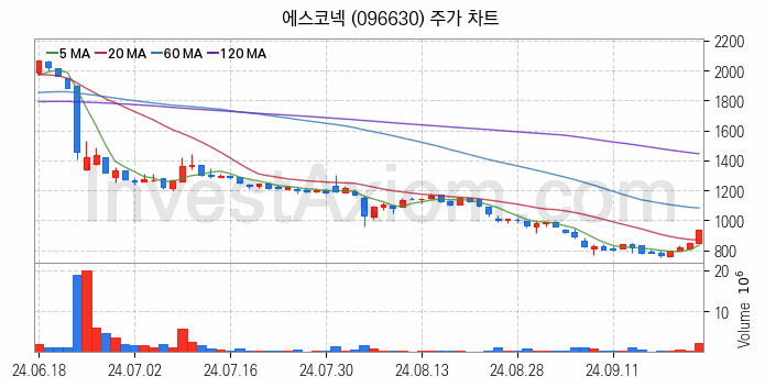 VR 가상현실 관련주 에스코넥 주식 종목의 분석 시점 기준 최근 일봉 차트