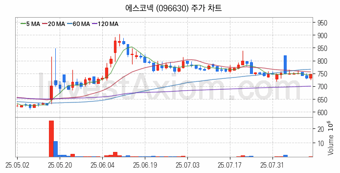 VR 가상현실 관련주 에스코넥 주식 종목의 분석 시점 기준 최근 일봉 차트
